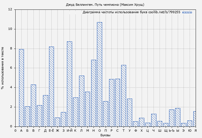 Диаграма использования букв книги № 799255: Джуд Беллингем. Путь чемпиона (Максим Хрущ)