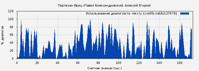 Использование диалогов по тексту книги № 127679: Партизан Фриц (Павел Александровский)