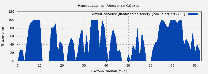 Использование диалогов по тексту книги № 17783: Невозвращенец (Александр Кабаков)