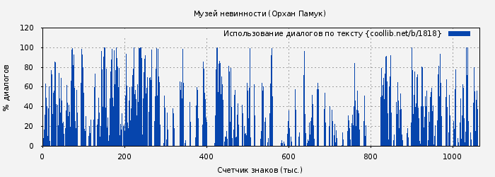 Использование диалогов по тексту книги № 1818: Музей невинности (Орхан Памук)