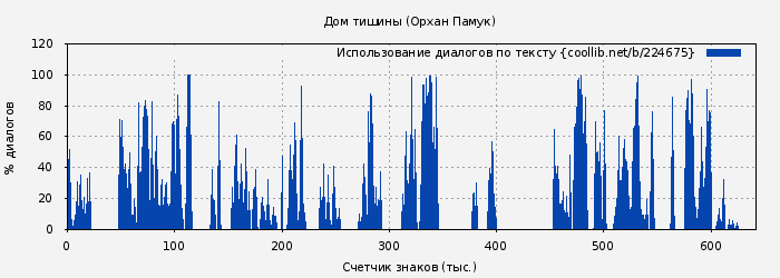 Использование диалогов по тексту книги № 224675: Дом тишины (Орхан Памук)