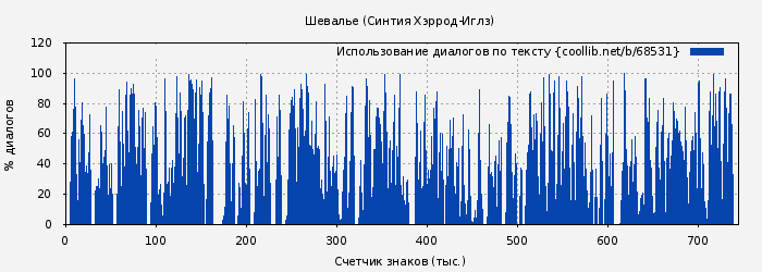 Использование диалогов по тексту книги № 68531: Шевалье (Синтия Хэррод-Иглз)