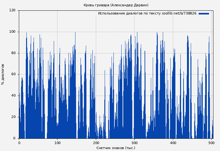 Использование диалогов по тексту книги № 738826: Кровь гривара (Александер Дарвин)