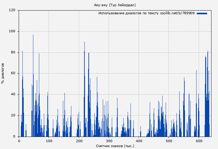 Использование диалогов по тексту книги № 789909: Аку-аку (Тур Хейердал)
