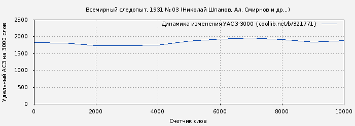 Удельный АСЗ-3000 книги № 321771: Всемирный следопыт, 1931 № 03 (Николай Шпанов)