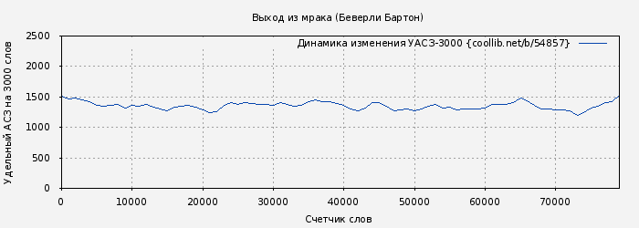 Удельный АСЗ-3000 книги № 54857: Выход из мрака (Беверли Бартон)