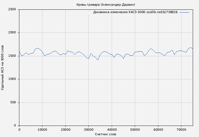 Удельный АСЗ-3000 книги № 738826: Кровь гривара (Александер Дарвин)