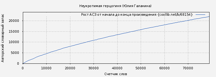 Рост АСЗ книги № 68154: Неукротимая герцогиня (Юлия Галанина)