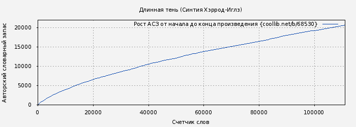 Рост АСЗ книги № 68530: Длинная тень (Синтия Хэррод-Иглз)