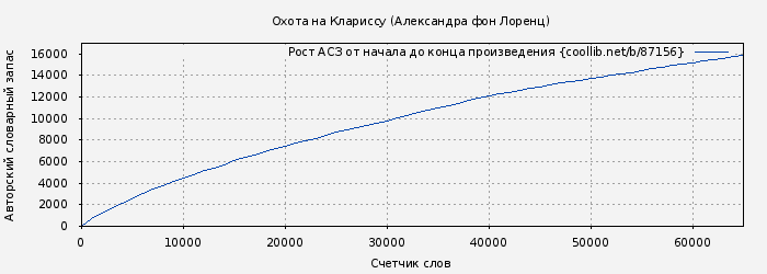 Рост АСЗ книги № 87156: Охота на Клариссу (Александра фон Лоренц)