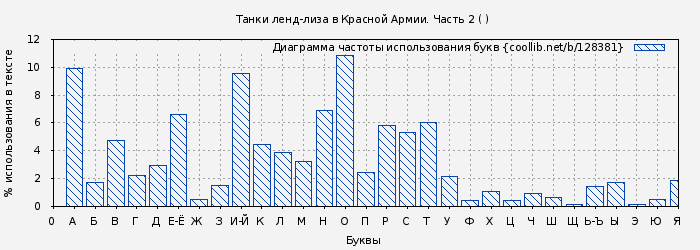 Диаграма использования букв книги № 128381: Танки ленд-лиза в Красной Армии. Часть 2 ( )