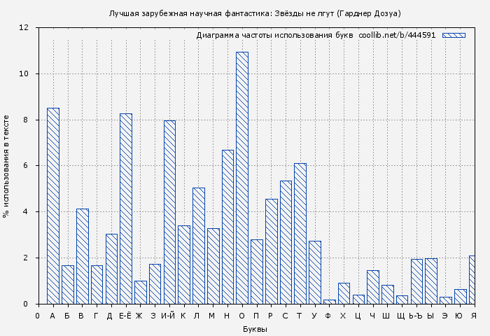 Диаграма использования букв книги № 444591: Лучшая зарубежная научная фантастика: Звёзды не лгут (Гарднер Дозуа)