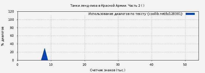 Использование диалогов по тексту книги № 128381: Танки ленд-лиза в Красной Армии. Часть 2 ( )