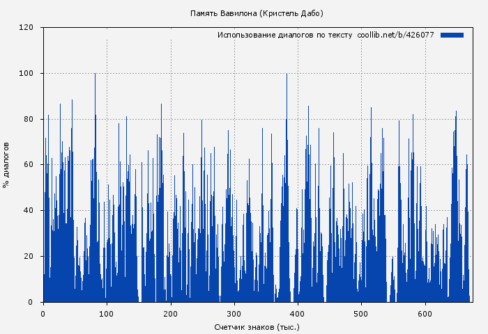 Использование диалогов по тексту книги № 426077: Память Вавилона (Кристель Дабо)
