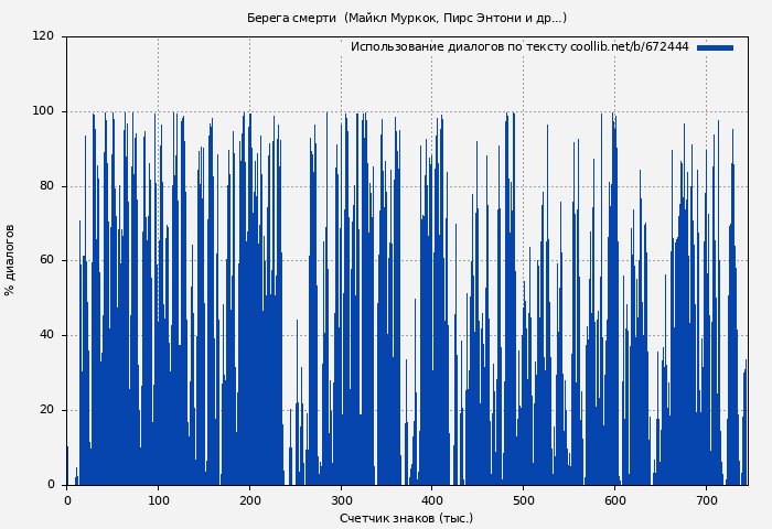 Использование диалогов по тексту книги № 672444: Берега смерти  (Майкл Муркок)