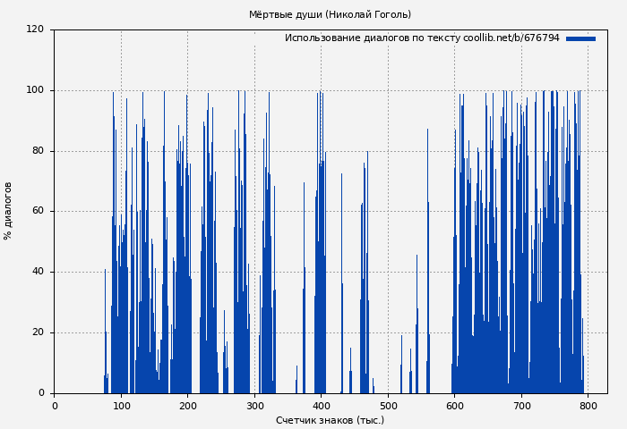 Использование диалогов по тексту книги № 676794: Мёртвые души (Николай Гоголь)