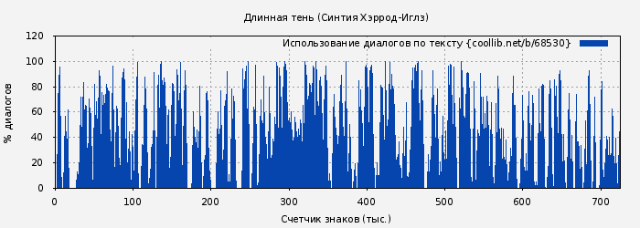 Использование диалогов по тексту книги № 68530: Длинная тень (Синтия Хэррод-Иглз)