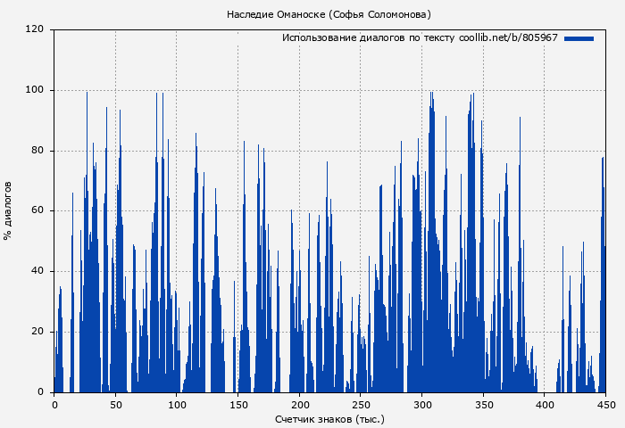 Использование диалогов по тексту книги № 805967: Наследие Оманоске (Софья Соломонова)