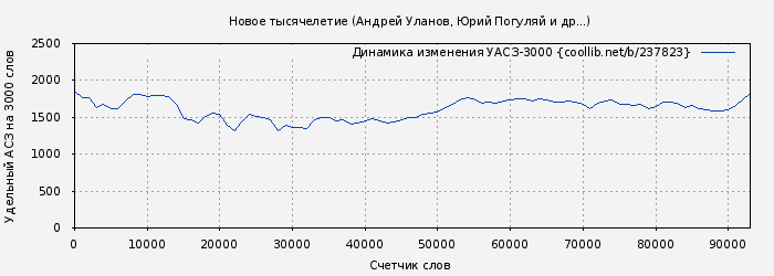 Удельный АСЗ-3000 книги № 237823: Новое тысячелетие (Андрей Уланов)