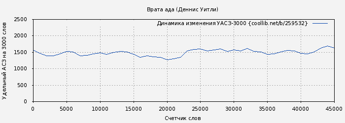 Удельный АСЗ-3000 книги № 259532: Врата ада (Деннис Уитли)