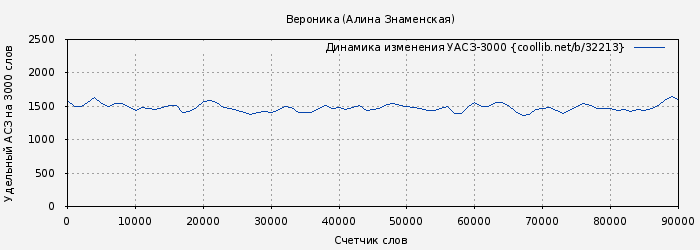 Удельный АСЗ-3000 книги № 32213: Вероника (Алина Знаменская)