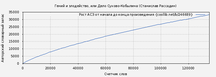 Рост АСЗ книги № 246689: Гений и злодейство, или Дело Сухово-Кобылина (Станислав Рассадин)
