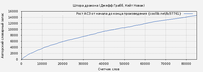 Рост АСЗ книги № 37761: Шпора дракона (Джефф Грабб)