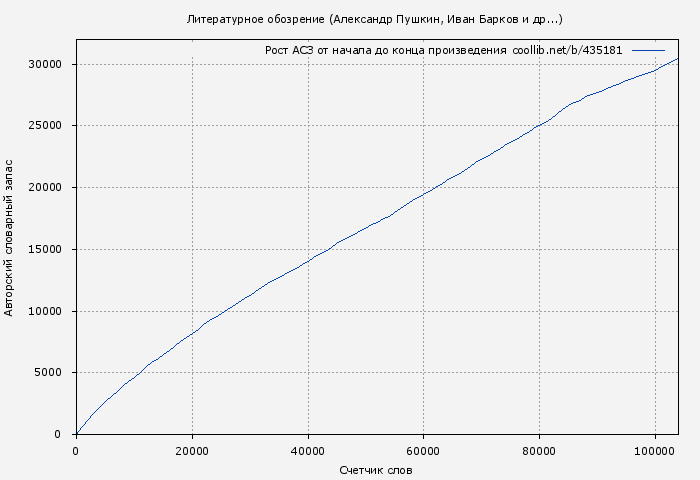 Рост АСЗ книги № 435181: Литературное обозрение (Александр Пушкин)