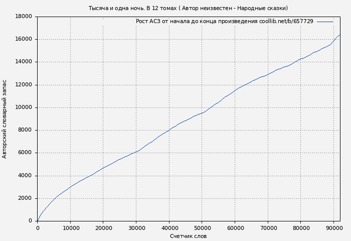 Рост АСЗ книги № 657729: Тысяча и одна ночь. В 12 томах ( Автор неизвестен - Народные сказки)