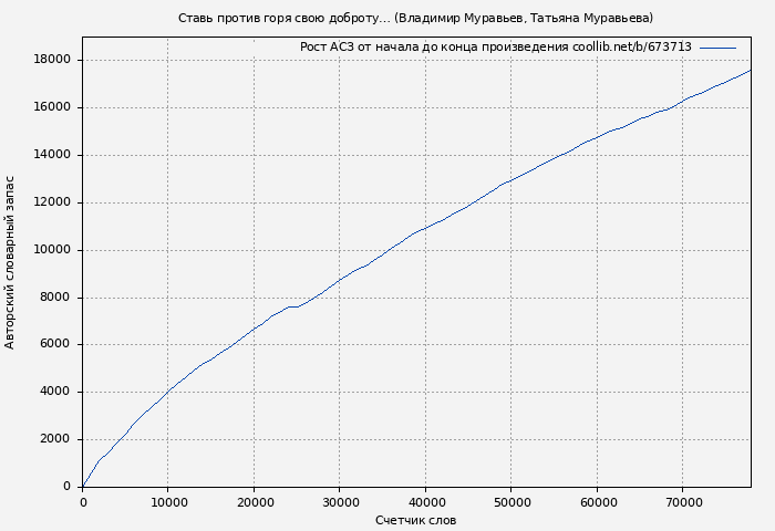 Рост АСЗ книги № 673713: Ставь против горя свою доброту… (Владимир Муравьев)
