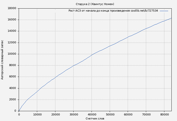 Рост АСЗ книги № 727534: Старуха 2 (Квинтус Номен)