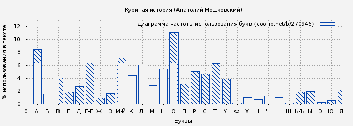 Диаграма использования букв книги № 270946: Куриная история (Анатолий Мошковский)