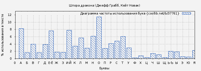 Диаграма использования букв книги № 37761: Шпора дракона (Джефф Грабб)