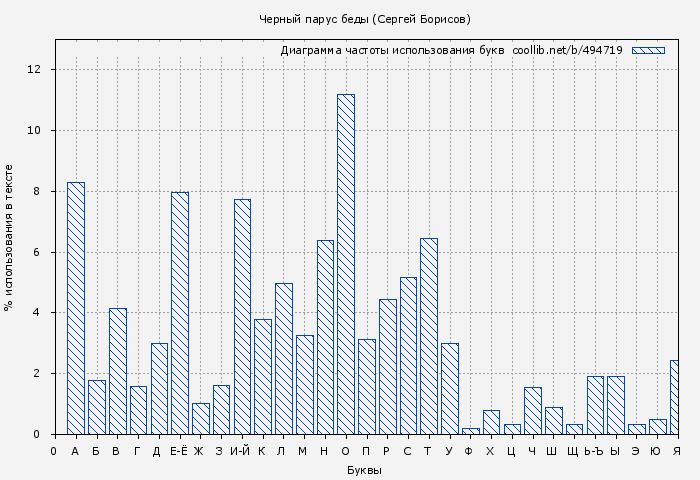 Диаграма использования букв книги № 494719: Черный парус беды (Сергей Борисов)