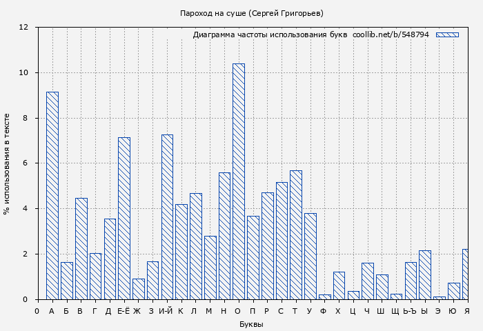 Диаграма использования букв книги № 548794: Пароход на суше (Сергей Григорьев)