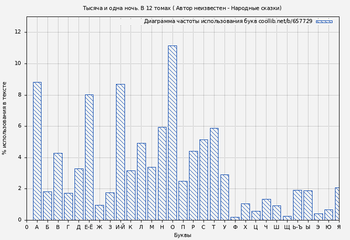 Диаграма использования букв книги № 657729: Тысяча и одна ночь. В 12 томах ( Автор неизвестен - Народные сказки)