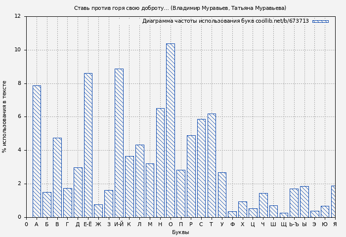 Диаграма использования букв книги № 673713: Ставь против горя свою доброту… (Владимир Муравьев)