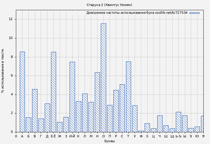 Диаграма использования букв книги № 727534: Старуха 2 (Квинтус Номен)