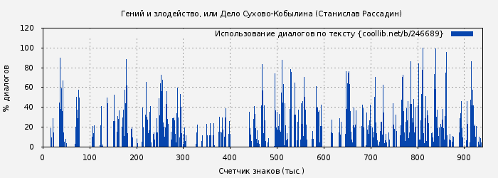 Использование диалогов по тексту книги № 246689: Гений и злодейство, или Дело Сухово-Кобылина (Станислав Рассадин)