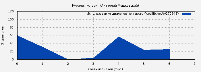 Использование диалогов по тексту книги № 270946: Куриная история (Анатолий Мошковский)
