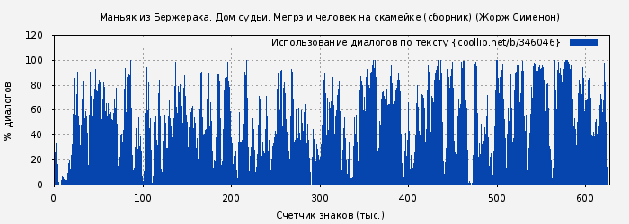 Использование диалогов по тексту книги № 346046: Маньяк из Бержерака. Дом судьи. Мегрэ и человек на скамейке (сборник) (Жорж Сименон)