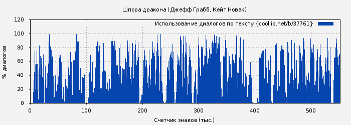 Использование диалогов по тексту книги № 37761: Шпора дракона (Джефф Грабб)
