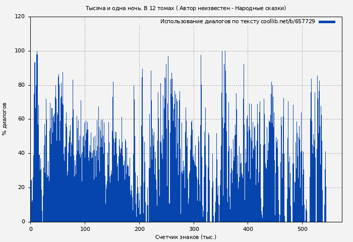 Использование диалогов по тексту книги № 657729: Тысяча и одна ночь. В 12 томах ( Автор неизвестен - Народные сказки)