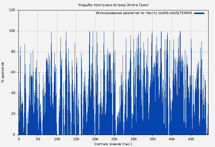 Использование диалогов по тексту книги № 753443: Усадьба толстушки Астрид (Агата Грин)