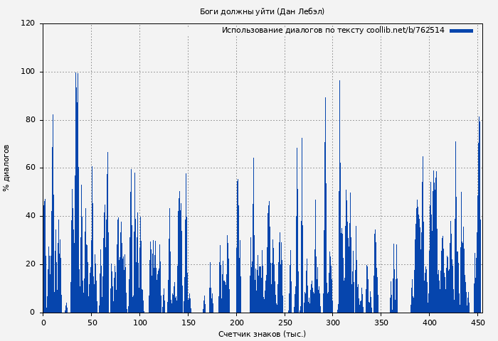 Использование диалогов по тексту книги № 762514: Боги должны уйти (Дан Лебэл)