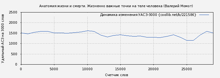 Удельный АСЗ-3000 книги № 221586: Анатомия жизни и смерти. Жизненно важные точки на теле человека (Валерий Момот)