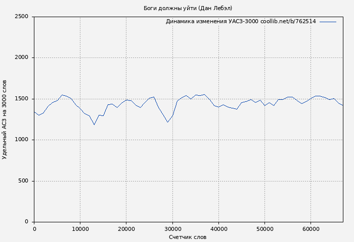 Удельный АСЗ-3000 книги № 762514: Боги должны уйти (Дан Лебэл)