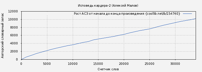 Рост АСЗ книги № 154740: Исповедь кардера-2 (Алексей Малов)