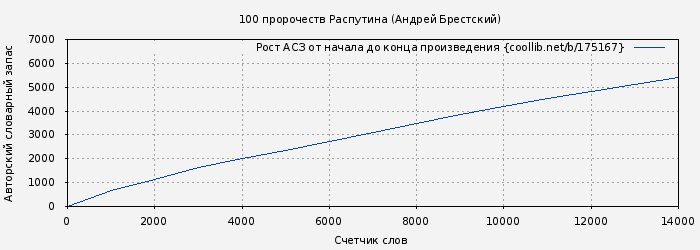 Рост АСЗ книги № 175167: 100 пророчеств Распутина (Андрей Брестский)