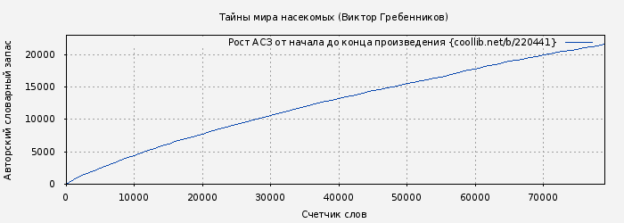 Рост АСЗ книги № 220441: Тайны мира насекомых (Виктор Гребенников)